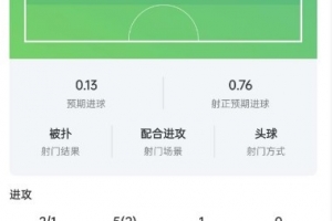 莱万此役表现：45分钟内射中2球，1次射正，错失1球，评分6.7分