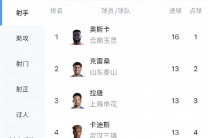 狂飙！奥斯卡16球领跑，克雷桑13球紧追，张玉宁进球上双，中超射手榜风云再起！