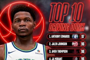 NBA2K27运球扣篮排名揭晓,爱德华兹领衔,布朗紧随其后