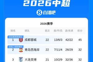 狂飙！蓉城逆袭，西海岸净胜球逆袭登顶，海牛五连败深陷降级区