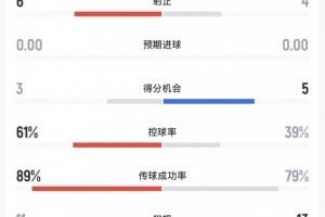 战报：巴黎2-1维拉，欧超杯卫冕